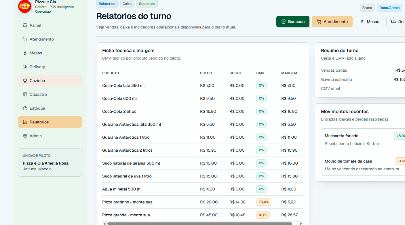Sabore PDV Inteligente tela de relatorios com ficha tecnica, margem, resumo do turno e movimentos recentes.